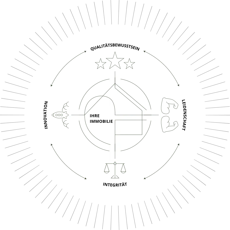 Immoverde Flywheel Grafik Immoverde Flywheel Grafik